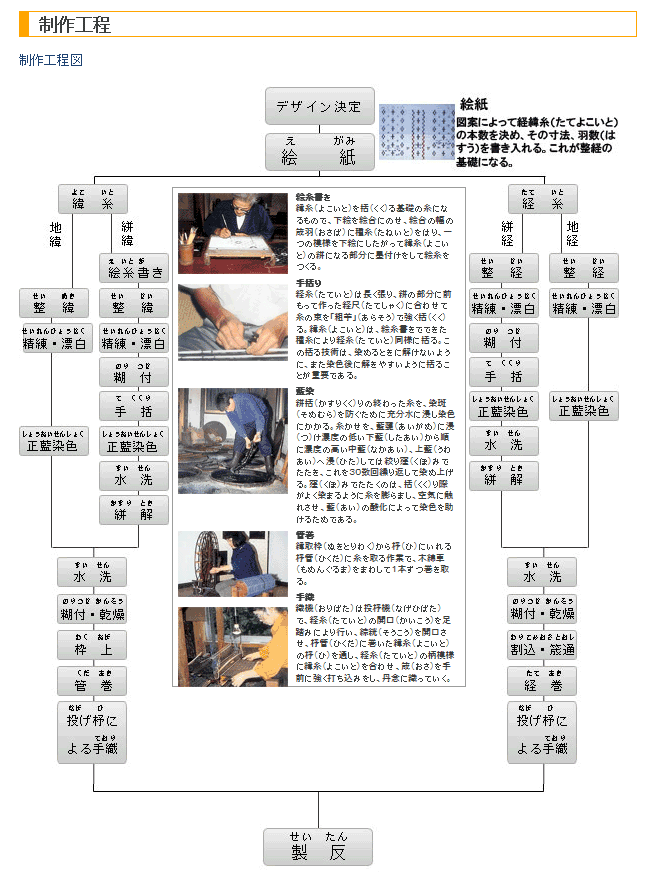 制作工程